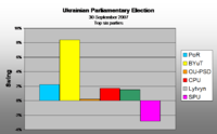 Swing 2006 to 2007 (Top Six parties)