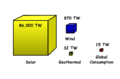 Solar energy reaching the earth's surface (left) greatly exceeds both total wind energy (center) and global energy consumption (right), although only a small portion of each is recoverable.[1]