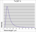 Wärmestrahlung eines Körpers mit Erdtemperatur von T = 287 K