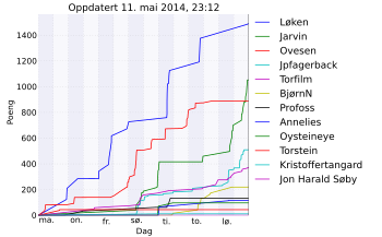 Resultatgraf