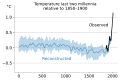 Temperature reconstruction last two millennia —— from user Femkemilene — source of middle chart here