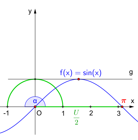 Kreiszahl '"`UNIQ--postMath-000001AD-QINU`"' mithilfe der Sinuslinie