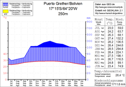 Klimadiagramm Puerto Grether