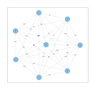 Voll verbundener Graph mit den Werten der gaußschen Ähnlichkeitsfunktion ('"`UNIQ--postMath-0000001E-QINU`"') an den Kanten für die 8 Objekte.