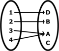 Non-injective and non-surjective function