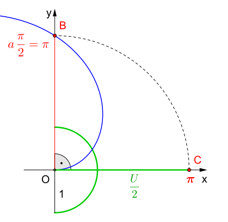 Kreiszahl '"`UNIQ--postMath-00000159-QINU`"' mithilfe der archimedischen Spirale