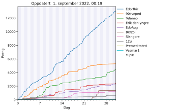 Resultatgraf