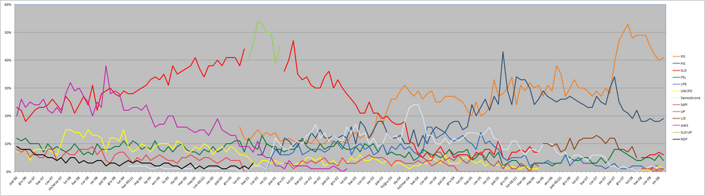 Preferencje partyjne w latach 1996–2008 według badań ze strony internetowej CBOS