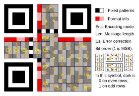 Message placement within a QR symbol. The message is encoded using a (255,249) Reed Solomon code (shortened to (24,18) code by using "padding") which can correct up to 3 byte errors.