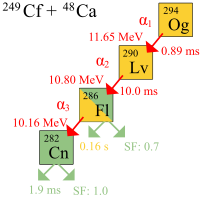 Σχηματικό διάγραμμα της άλφα διάσπασης του ογκανεσσίου-294 με χρόνο ημιζωής 0,89 ms και ενέργεια διάσπασης των 11,65 MeV. Τα προκύπτοντα άτομα λιβερμόριου-290 διασπάται από τη διάσπαση άλφα, με διάρκεια ημιζωής 10,0 ms και ενέργεια διάσπασης των 10,80 MeV, σε φλερόβιο-286. Το φλερόβιο-286 έχει ημιζωή 0.16 s και ενέργεια διάσπασης 10,16 MeV, και υποβάλλεται σε διάσπαση άλφα για να μετατραπεί σε κοπερνίκιο-282 με ρυθμό αυθόρμητης σχάσης 0,7. Το ίδιο το κοπερνίκιο έχει χρόνο ημιζωής μόνο 1,9 ms και έχει ρυθμό αυθόρμητης σχάσης 1,0