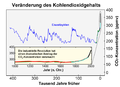 Der Gehalt an Kohlenstoffdioxid in der Atmosphäre während der letzten 400.000 Jahre