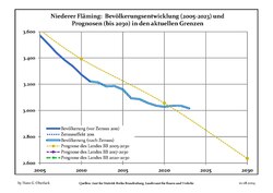 Recent Population Development and Projections (Population Development before Census 2011 (blue line); Recent Population Development according to the Census in Germany in 2011 (blue bordered line); Projection by the Brandenburg state for 2005-2030 (yellow line); Projection by the Brandenburg state for 2014-2030 (red line)