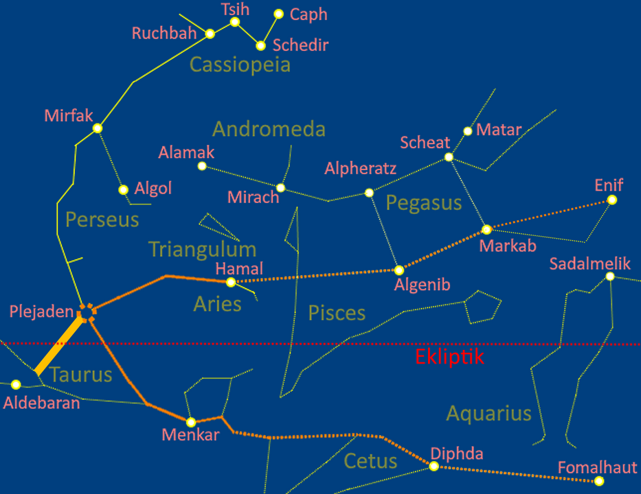 Westlich des Goldenen Tors der Ekliptik (goldener Balken links) gibt es auf der Ekliptik keine helleren Sterne. Die hellsten Sterne nördlich und südlich der Ekliptik bilden in Richtung Plejaden (arabisch Thuraya) eine Art Trichter (orangefarben), durch den alle Wandelgestirne in das Goldene Tor der Ekliptik zwischen Aldebaran und den Plejaden eintreten. Dies sind nördlich der Ekliptik die Sterne Hamal im Sternbild Widder (Aries) sowie Algenib, Markab und Enif im Sternbild Pegasus, und südlich der Ekliptik die Sterne Menkar und Diphda im Sternbild Walfisch (Cetus) sowie Fomalhaut im Sternbild Südlicher Fisch.