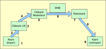 Internationaal betalingsverkeer via een netwerkbank