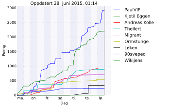 Resultatgraf