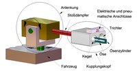 Schematische Darstellung eines Kupplungsensembles