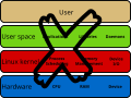 Software layers false.svg