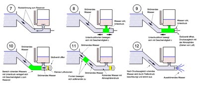 Ausbreitung des Unterdrucks