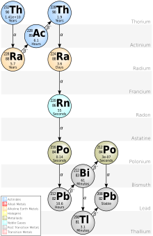 Ball-and-arrow presentation of the thorium decay series