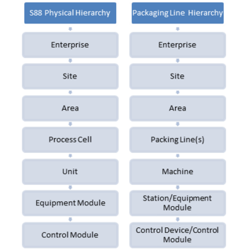 Comparison of Physical Hierarchies