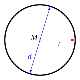Kreis mit Mittelpunkt '"`UNIQ--postMath-00000021-QINU`"', Durchmesser '"`UNIQ--postMath-00000022-QINU`"' und Radius '"`UNIQ--postMath-00000023-QINU`"'