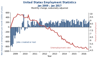 Graph showing increased unemployment in Obama's first year, followed by consistent jobs growth