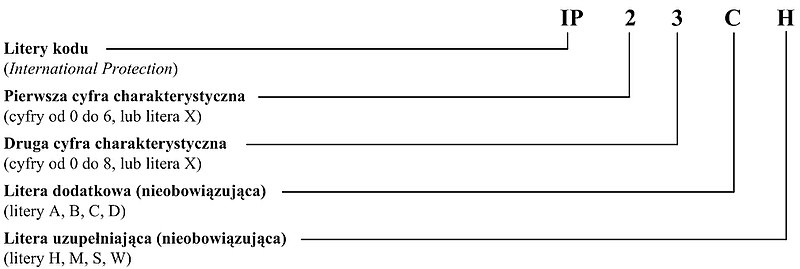 Układ kodu IP według normy PN-EN 60529:2003