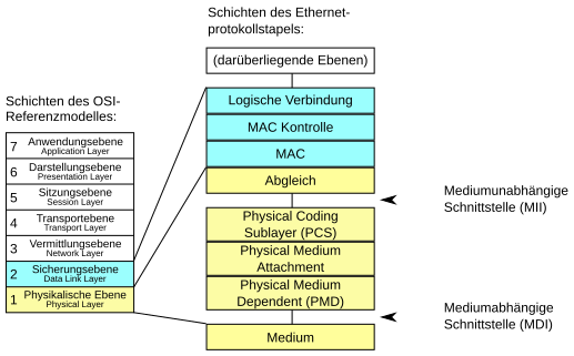 Protokollstapel Ethernet