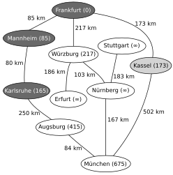 Nächstliegender zu untersuchender Knoten ist nun Kassel, Relaxierung mit München, Neusortieren von Q (1. Würzburg, 2. Augsburg, 3. München, …)