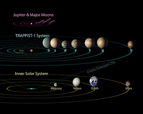 Porównanie układu księżyców Jowisza, układu TRAPPIST-1 i Układu Słonecznego; orbita każdej z siedmiu planet zmieściłaby się we wnętrzu orbity Merkurego.