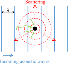 line drawing of forces on a particle