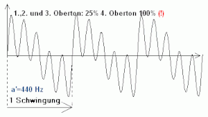 Schwingung mit Obertönen