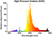 Spectrale emissie van Hogedruknatriumlamp (CRI=22)