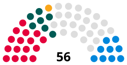 Wrexham Council composition