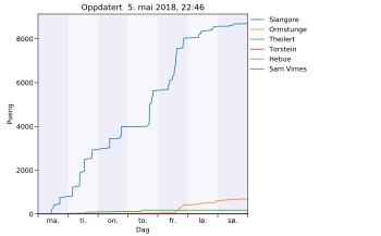 Resultatgraf