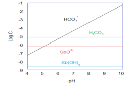 Antimony does not show great pH dependence. The predominant leached species is the '"`UNIQ--postMath-00000020-QINU`"' form. Sb(V) solubility = 20g/L