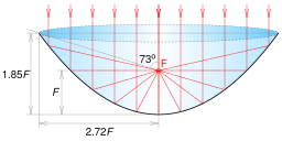 Focus-balanced parabolic reflector.svg 19:52, 18 July 2015