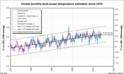 Global monthly land-ocean temperature estimates since 1970