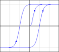 Hysteresis loop: magnetization (M) as function of magnetic field strength (H)