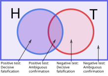 Two overlapping circles represent the true rule and the hypothesized rule. Any observation falling in the non-overlapping parts of the circles shows that the two rules are not exactly the same. In other words, those observations falsify the hypothesis.