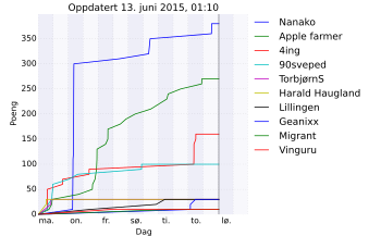 Resultatgraf