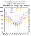 Total flow of Pascua River at different seasons