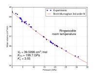 Molvolumen von Ringwoodit (γ-Mg2SiO4) als Funktion des Drucks bei Zimmertemperatur