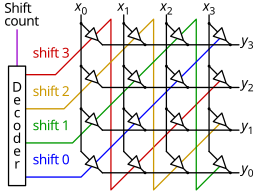 Crossbar barrel shifter.svg 23:23, 17 April 2014