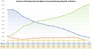 Structure of Wired Broadband Services Market, by Access Technology.