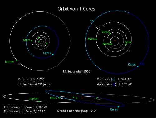 Schematische Darstellung der elliptischen Umlaufbahn von Ceres um die Sonne