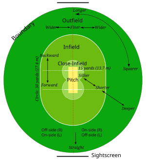 Veranschaulichung der Richtungsangaben und Off-Side↔On-Side