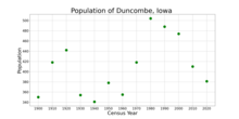 The population of Duncombe, Iowa from US census data