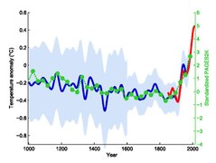 The Hockey stick graph