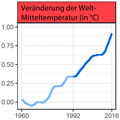 am 18.12.2017 im Artikel Globale Erwärmung